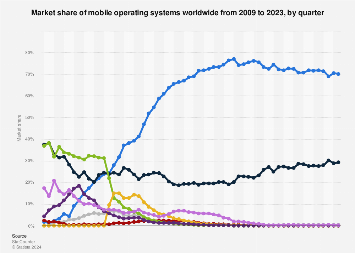 From the Birth of Mobile OS to its Enthralling Future: Unveiling the Latest Global Market Trends