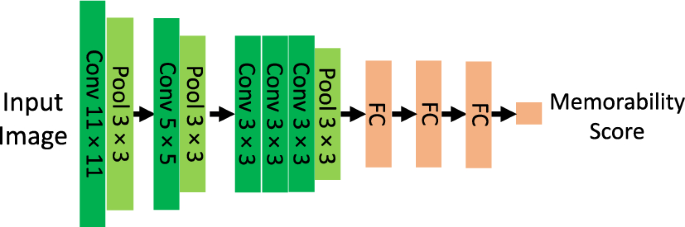 Unveiling the Secret to Unforgettable Faces: How Deep Neural Networks Predict Photograph Memorability