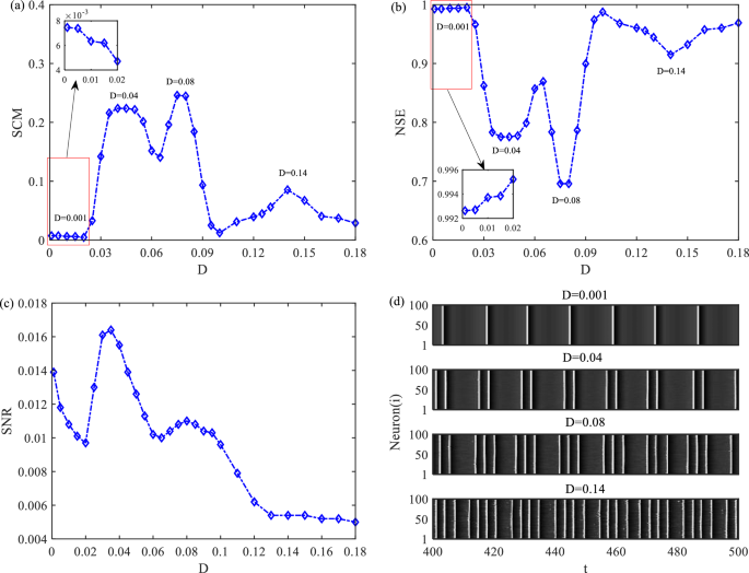 Unveiling the Secrets of Neural Networks: Revealing Stochastic Multiresonance with Statistical Complexity Measures