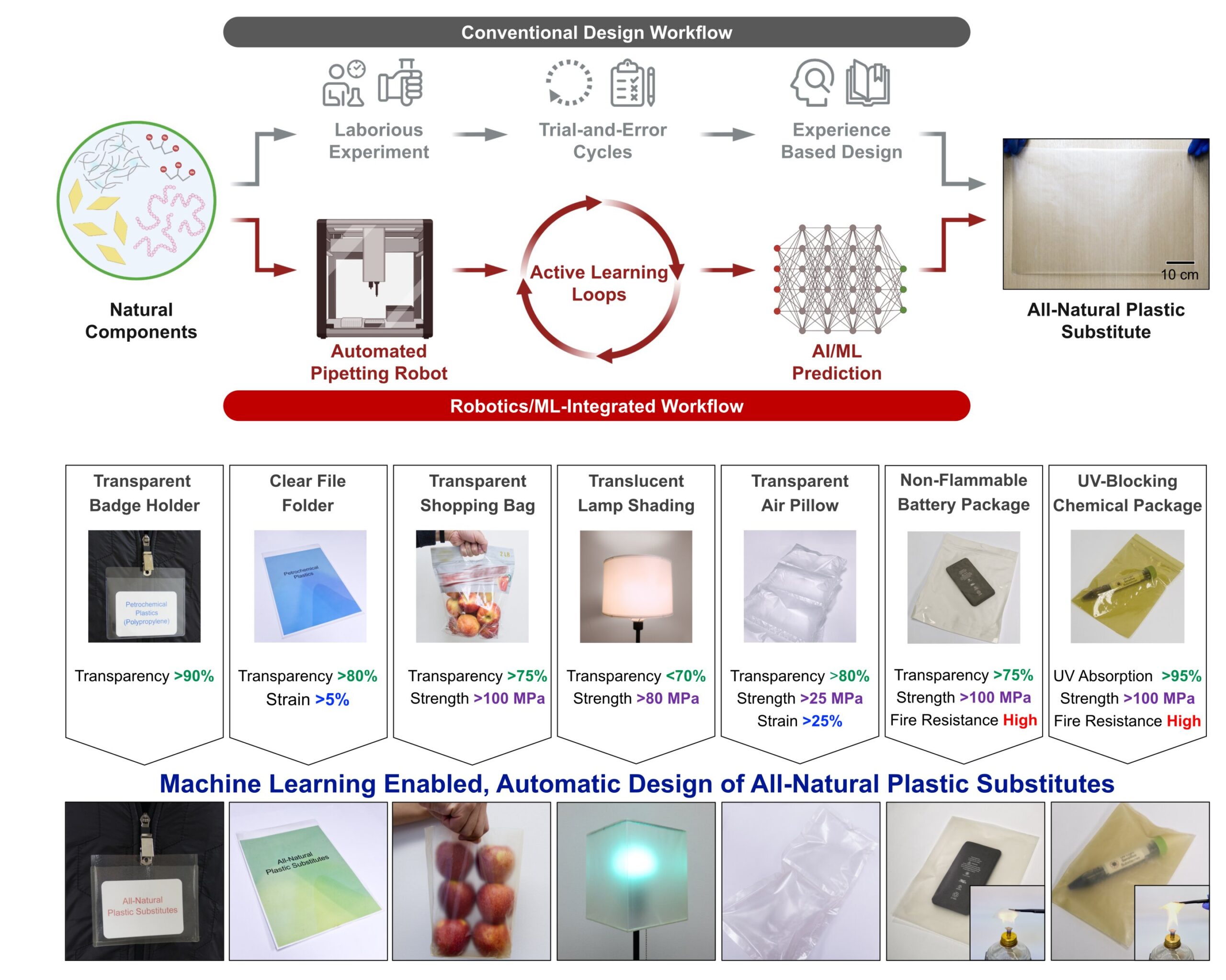 Revolutionizing Sustainability: Unveiling Game-changing Biodegradable Plastic Alternatives through Machine Learning