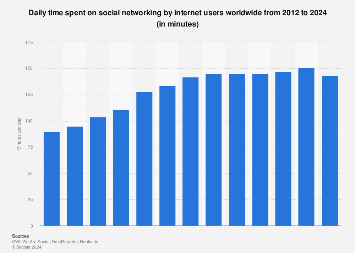 The Future of Social Media: How Global Usage will Skyrocket in 2024!