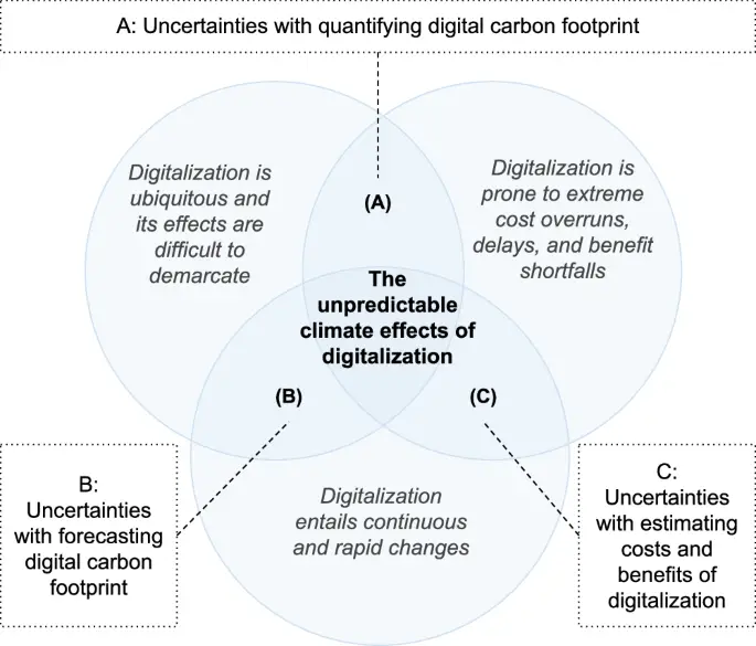 Unveiling the Transformative Synergy Between Digitalization and Climate Action: Empower Our Future!