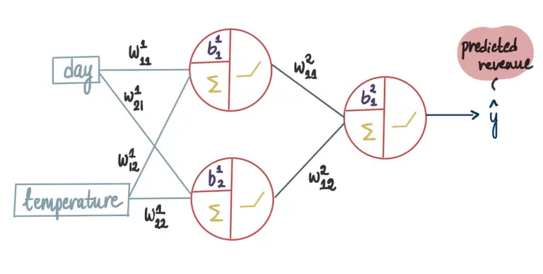 How to Supercharge Your AI Skills: Mastering Neural Networks with TensorFlow (and PyTorch) in Jul, 2024