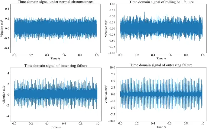 Revolutionizing Bearing Fault Detection: Unlocking the Power of Genetic Algorithms and Neural Networks