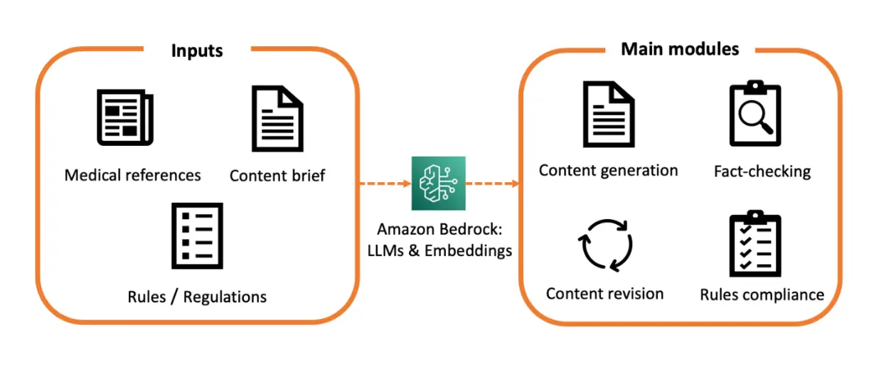 Revolutionizing Medical Content Creation: Unlocking the Power of Generative AI!